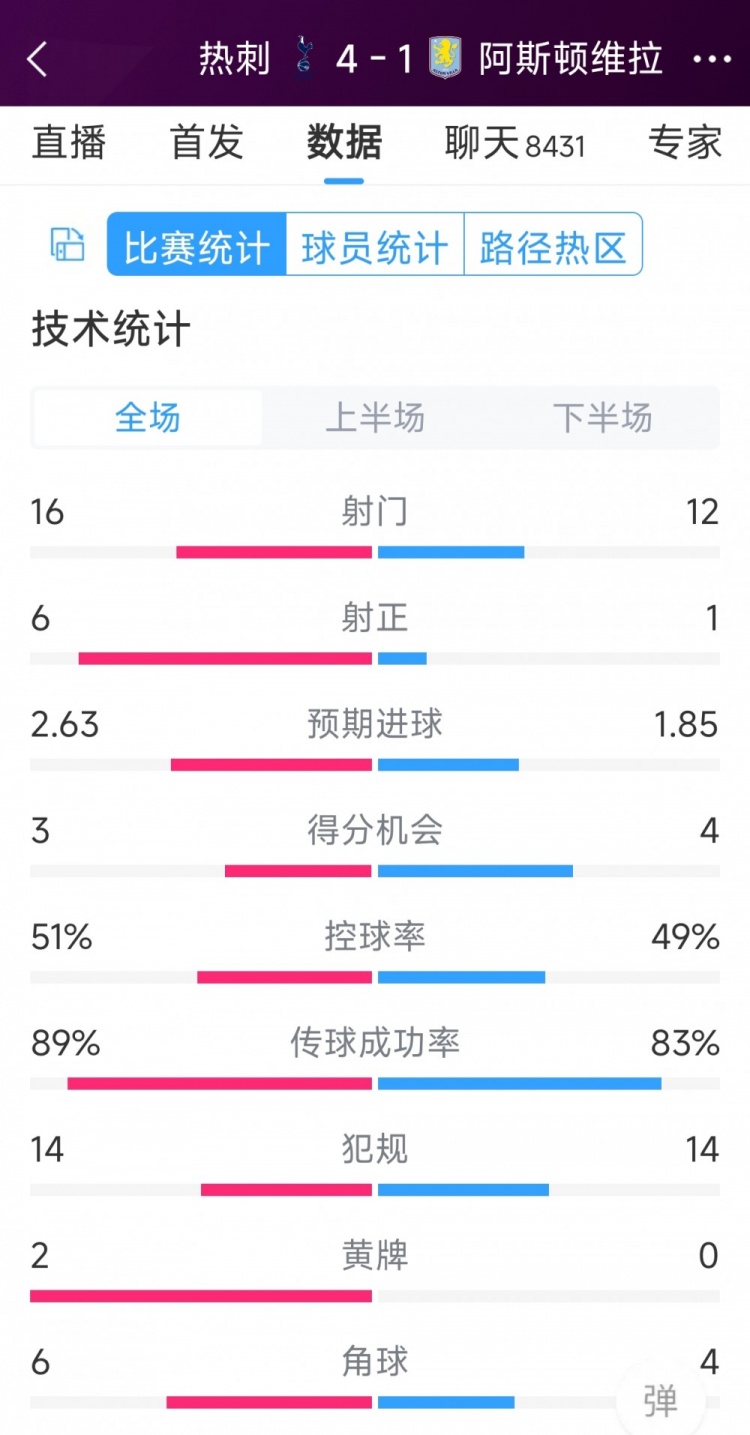 下半場(chǎng)爆發(fā)逆轉(zhuǎn)！熱刺4-1維拉全場(chǎng)數(shù)據(jù)：射門16-12，射正6-1