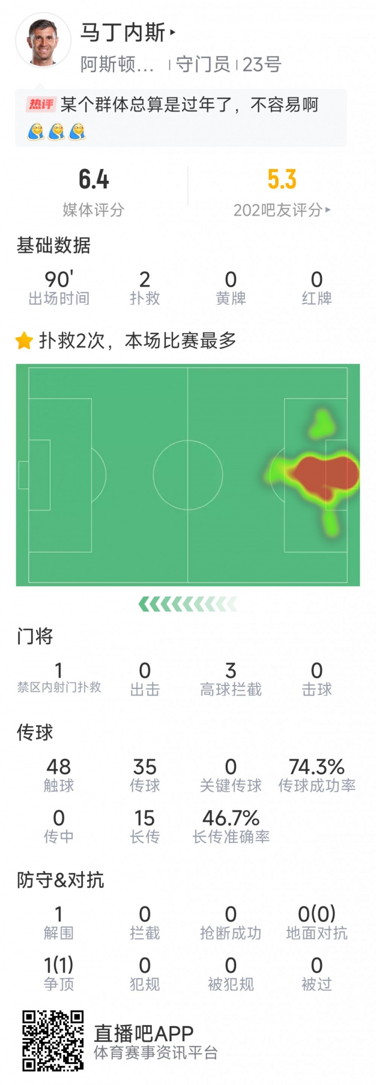 大馬丁本場數(shù)據(jù)：僅2次成功撲救，丟4球&目送麥迪遜任意球破門