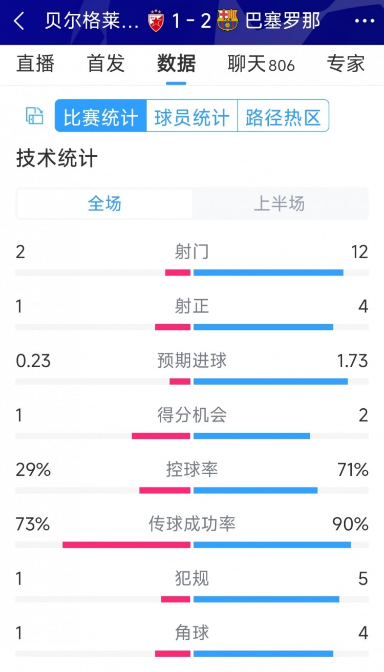 優(yōu)勢(shì)明顯，巴薩vs貝爾格萊德紅星半場數(shù)據(jù)：射門12-2，射正4-1