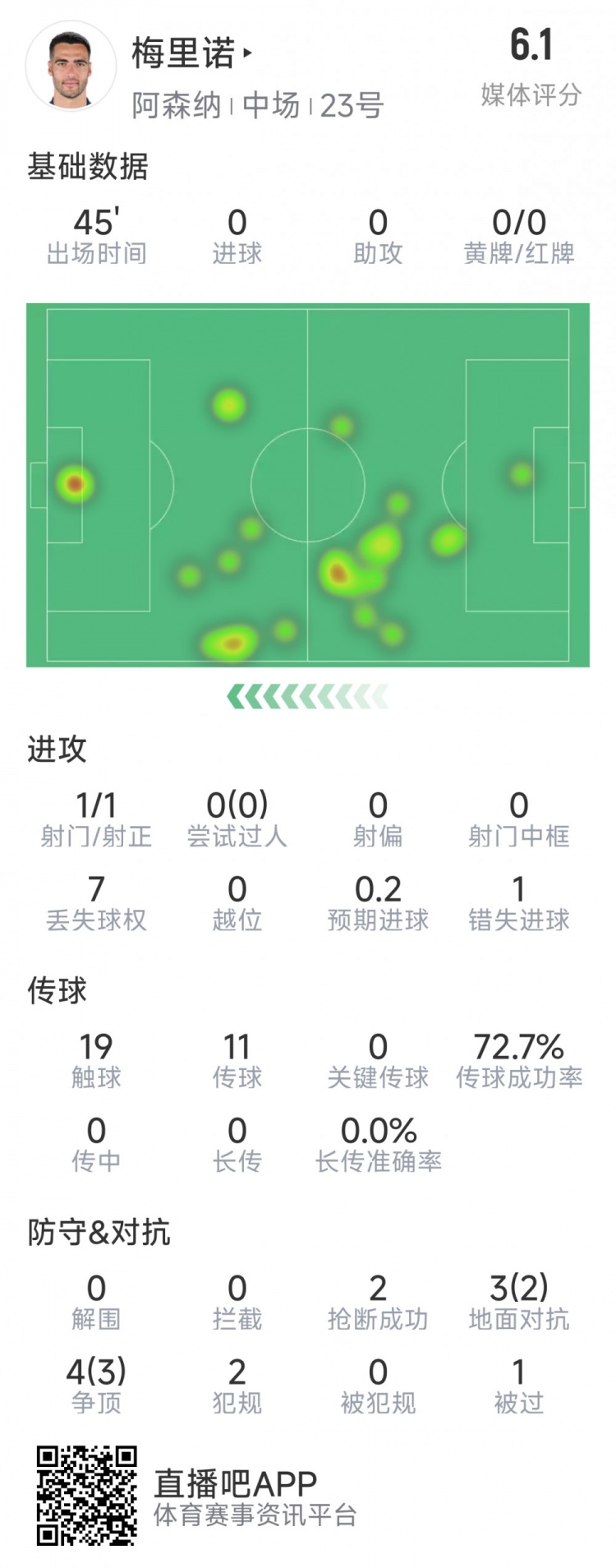 半場被換下，梅里諾本場數(shù)據(jù)：1次送點，1錯失良機，評分僅6.1分