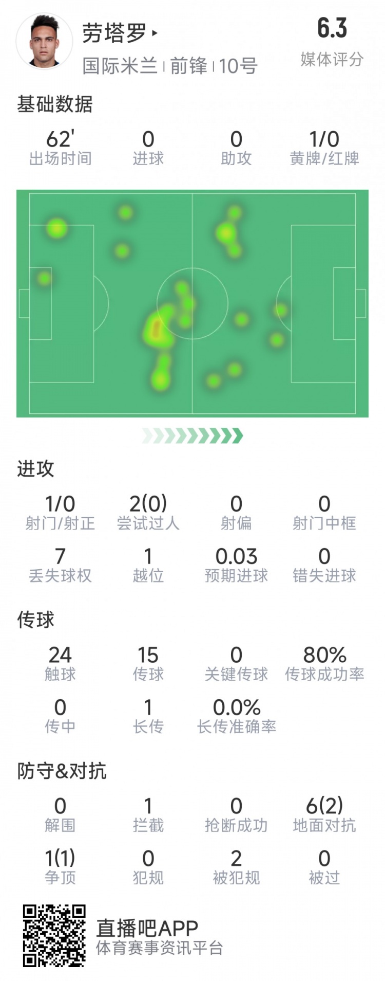 勞塔羅本場數(shù)據：僅1次射門，多項進攻數(shù)據掛零，評分僅6.3分