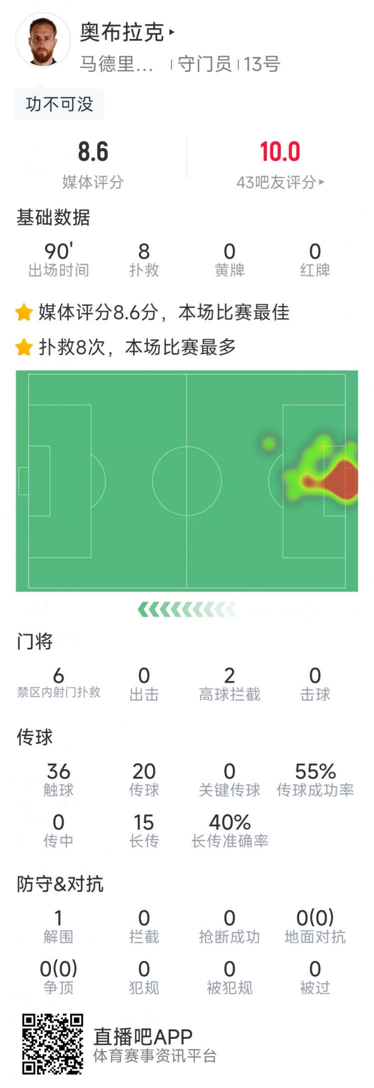 取勝功臣！馬競門將奧布拉克8次成功撲救，評分8.6分全場最高