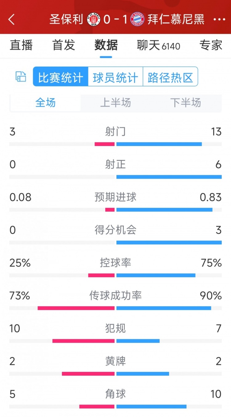 拜仁1-0圣保利全場(chǎng)數(shù)據(jù)：射門13-3，射正6-0，得分機(jī)會(huì)3-0