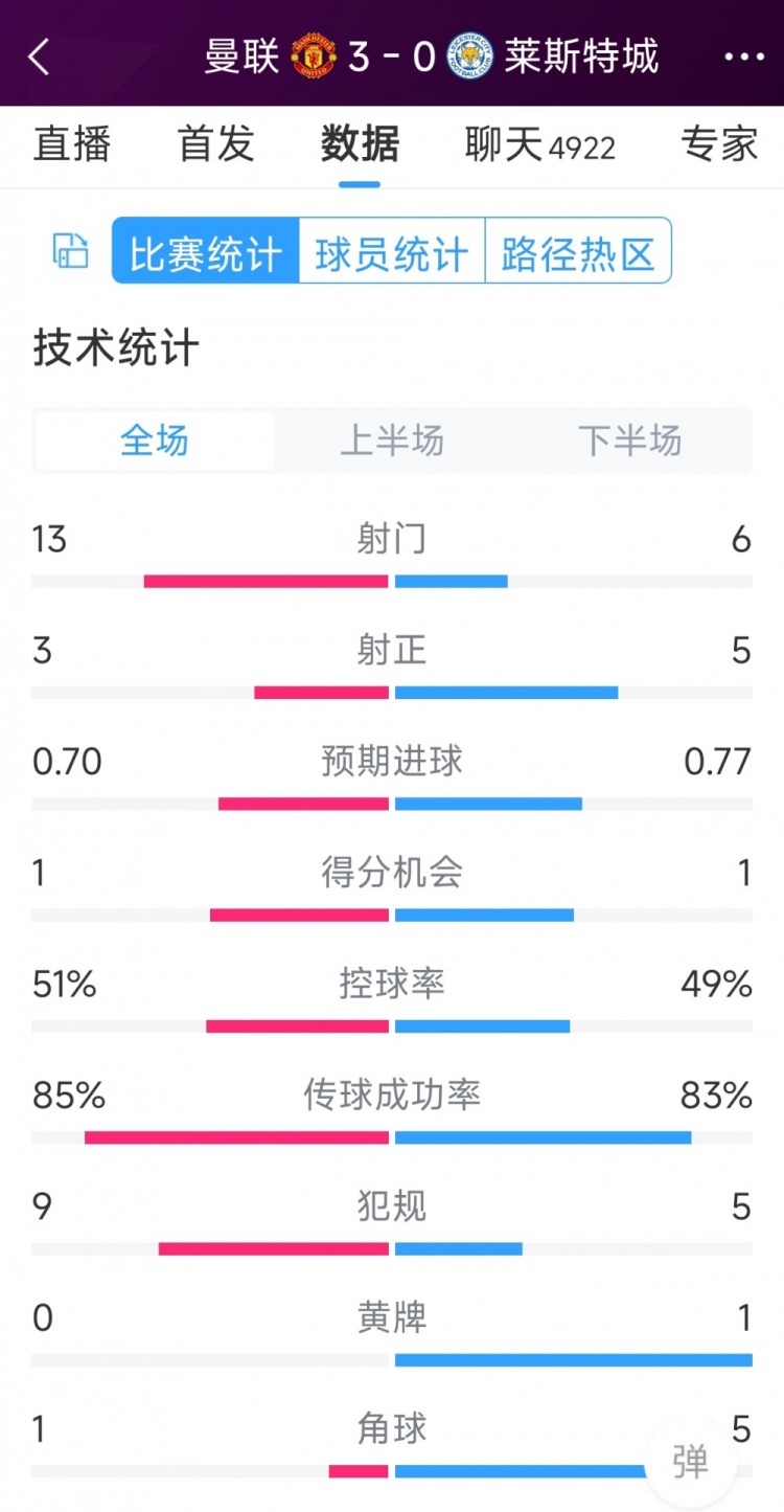 紅魔3射正進3球！曼聯(lián)3-0萊斯特城全場數(shù)據(jù)：射門13-6，射正3-5