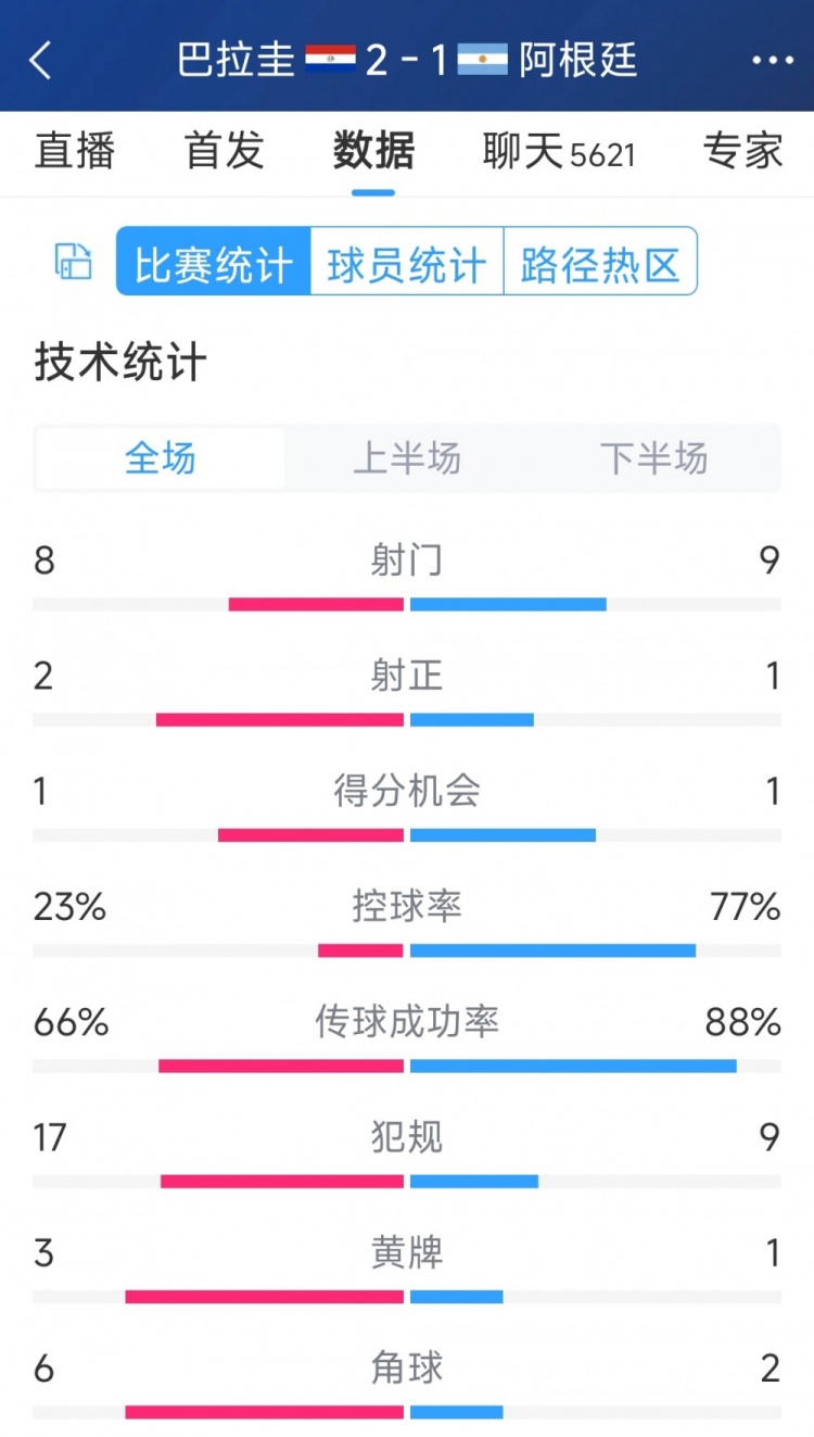 阿根廷1-2巴拉圭全場數(shù)據(jù)：射門9-8，射正1-2，阿根廷控球率77%