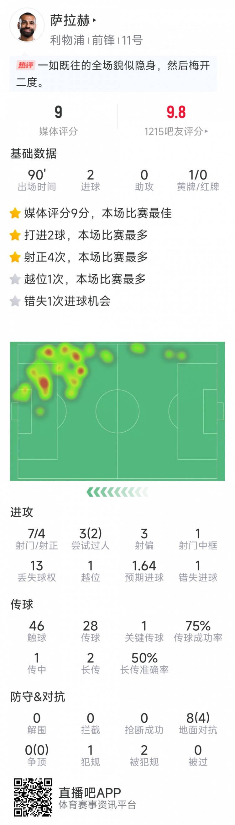 薩拉赫本場數據：梅開二度，7射4正，1次中框，評分9.0分