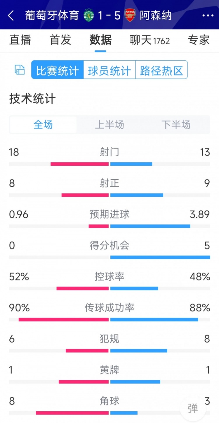 勝在效率！阿森納5-1葡萄牙體育全場數(shù)據(jù)：射門13-18，射正9-8