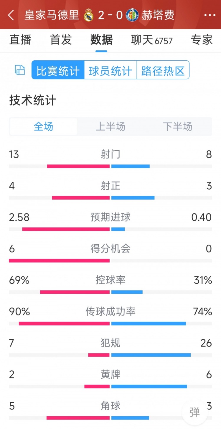 皇馬2-0赫塔費(fèi)全場(chǎng)數(shù)據(jù)：射門(mén)13-8，射正4-3，犯規(guī)7-26
