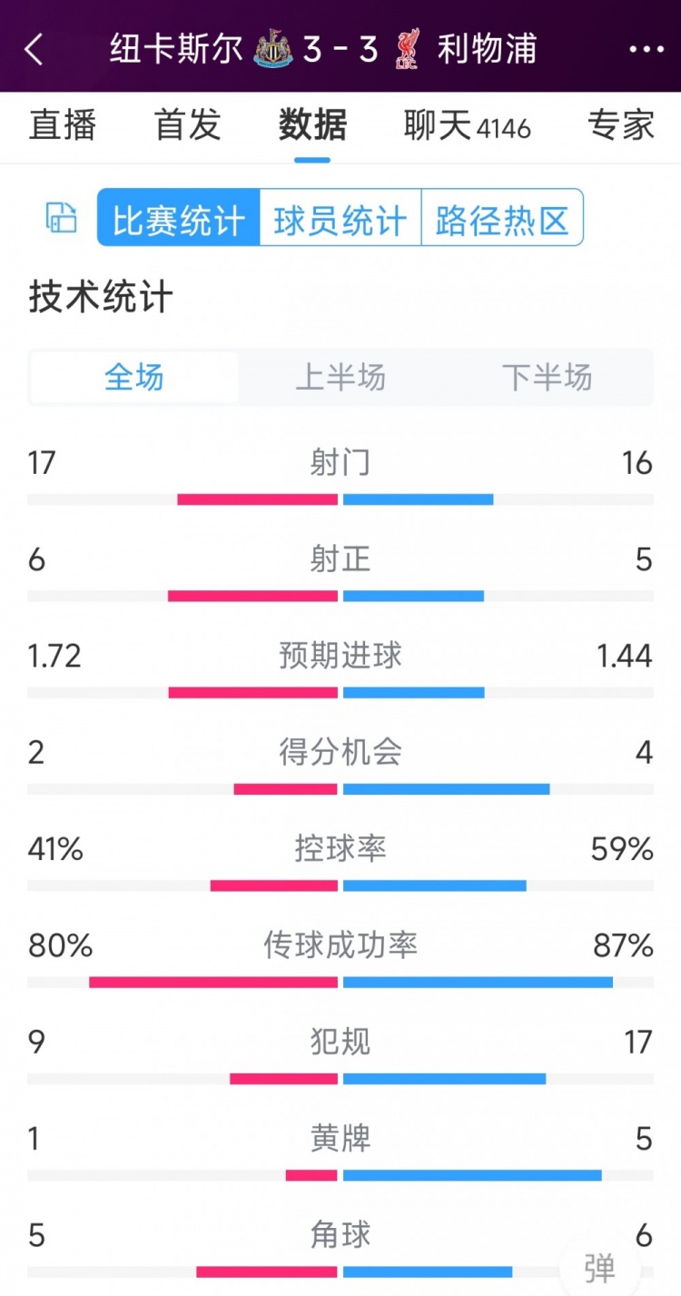 精彩刺激！利物浦3-3紐卡全場數(shù)據(jù)：射門16-17，射正5-6
