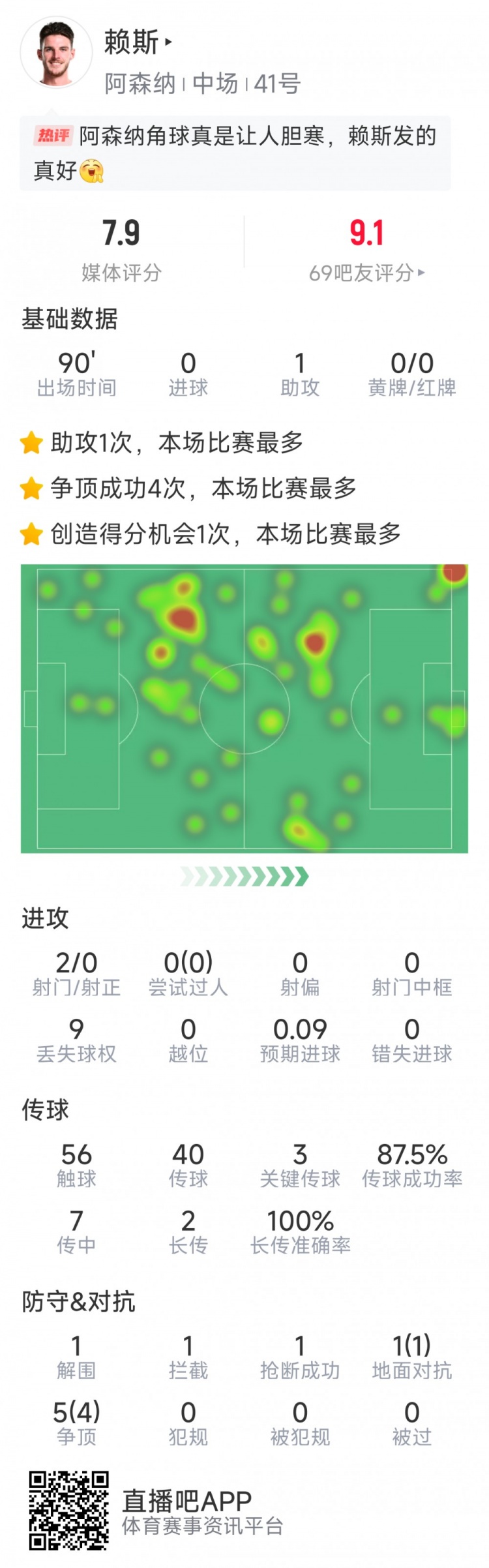 賴斯本場數(shù)據(jù)：1次助攻，3次關(guān)鍵傳球，2次射門，6對抗5成功