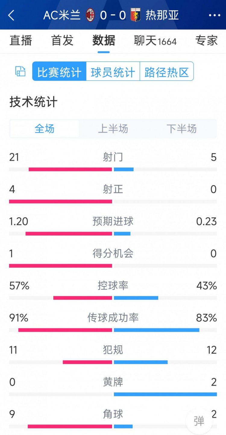 圍攻無果，AC米蘭0-0熱那亞全場數(shù)據(jù)：射門21-5，射正4-0