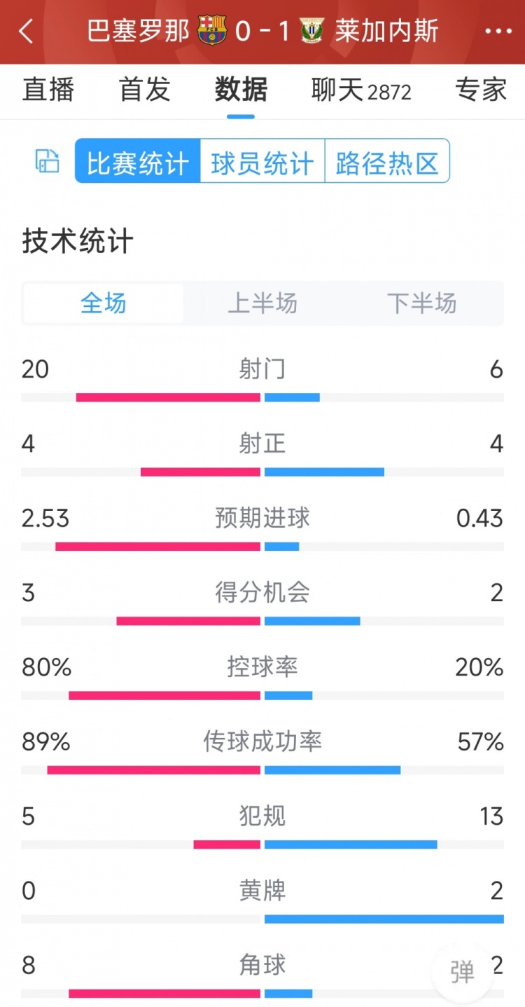 空有八成控球率，巴薩0-1萊加內(nèi)斯全場數(shù)據(jù)：射門20-6，射正4-4