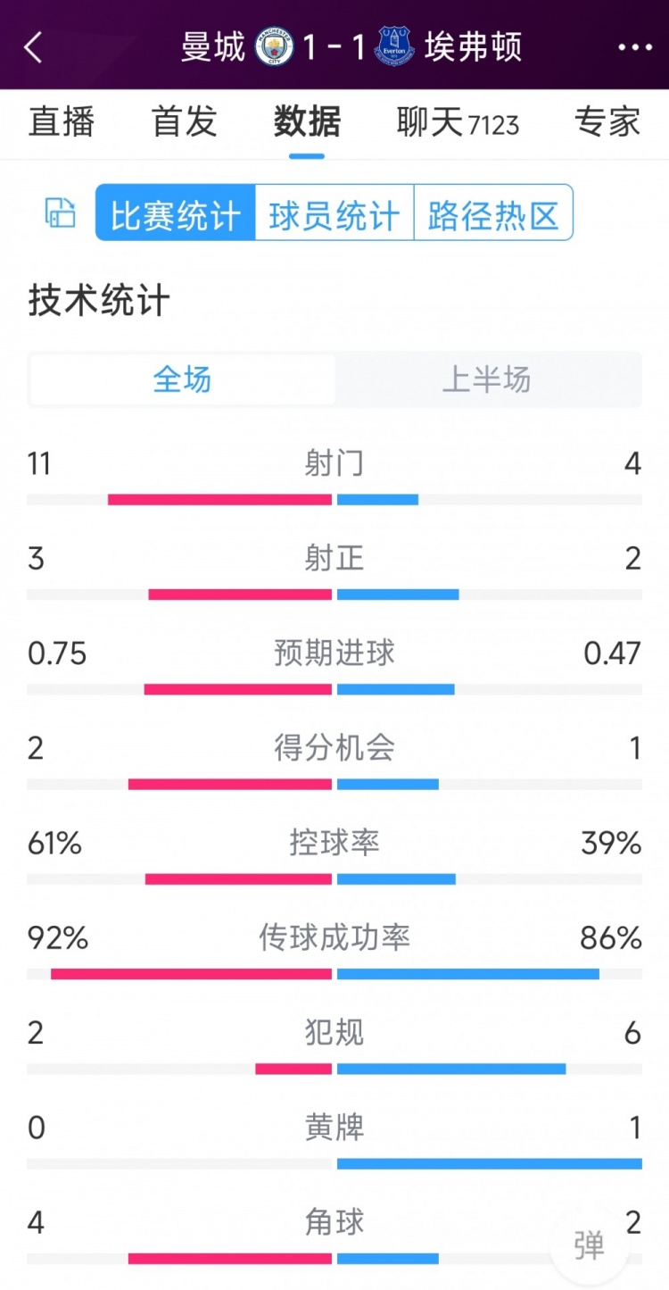 曼城vs埃弗頓半場數(shù)據(jù)：射門11-4，射正3-2，得分機會2-1