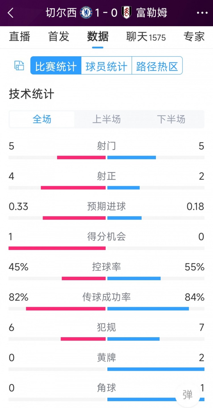 切爾西vs富勒姆半場數(shù)據(jù)：射門5-5，射正4-2，得分機會1-0
