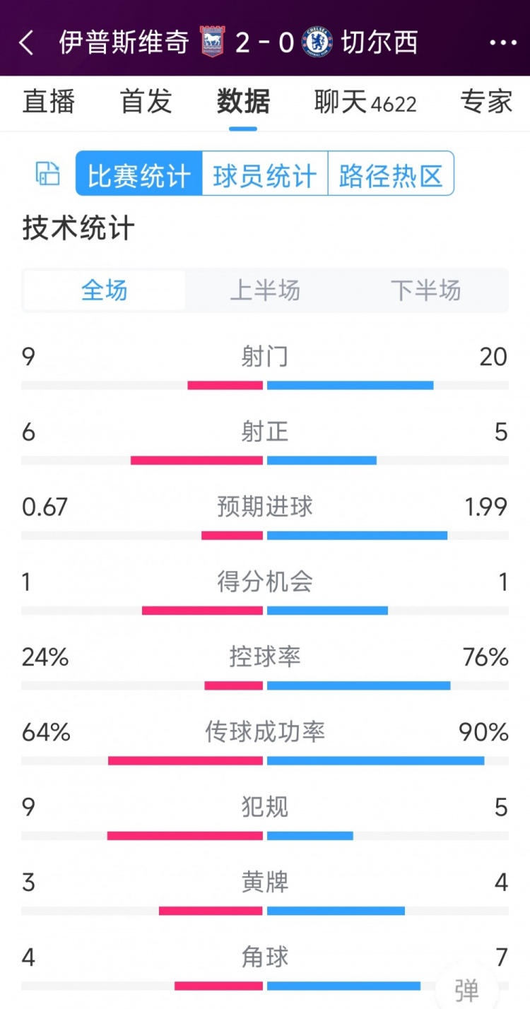效率低下，切爾西0-2伊普斯維奇全場(chǎng)數(shù)據(jù)：射門20-9，射正5-6