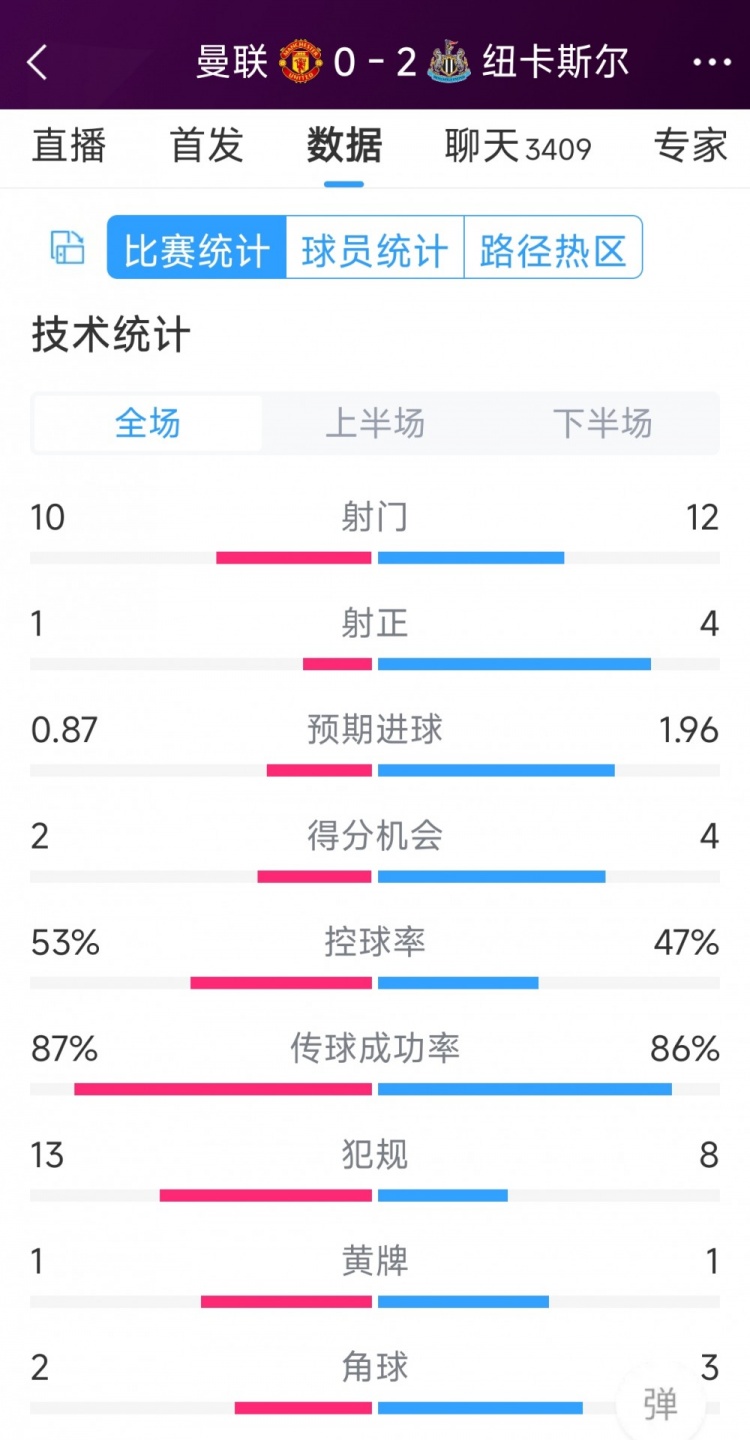 曼聯(lián)全場(chǎng)僅1次射正，曼聯(lián)0-2紐卡全場(chǎng)數(shù)據(jù)：射門10-12，射正1-4